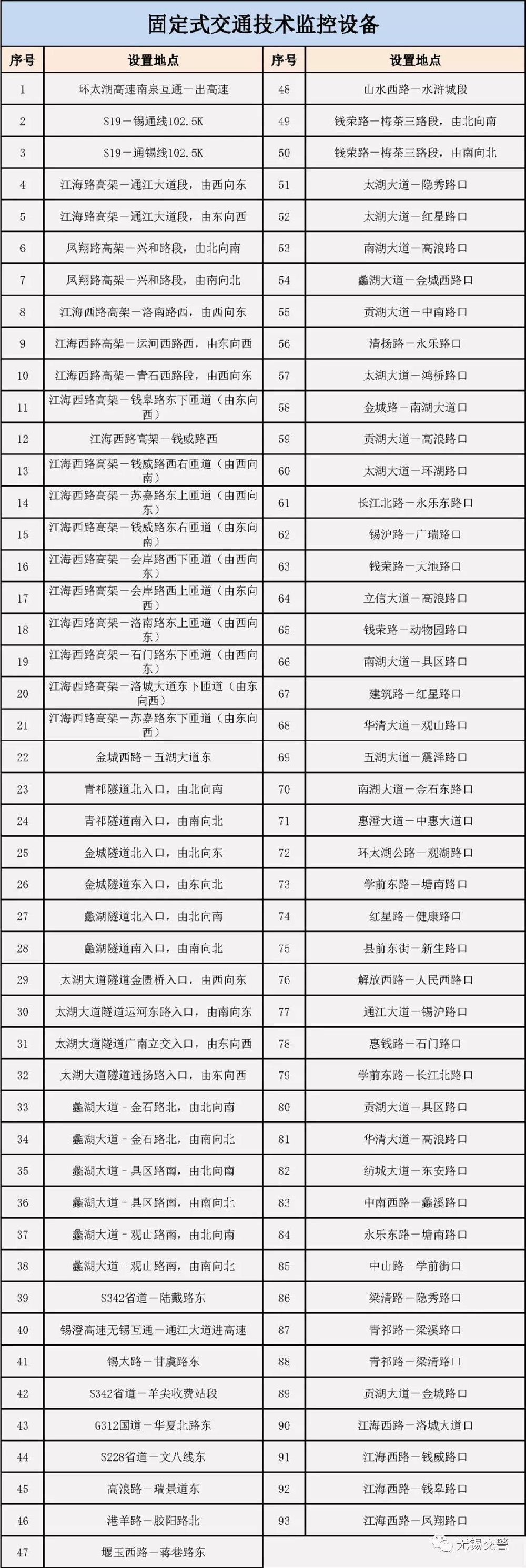 無錫93處監(jiān)控對開車玩手機進行全面抓拍